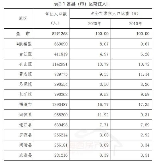 关注福州七普数据公布六区常住人口突破400万