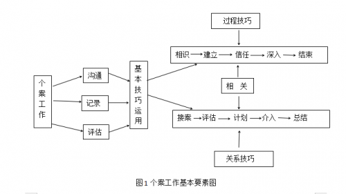 等(如图1所示)个案工作的具体技巧主要包括"关系技巧"和"过程技巧"
