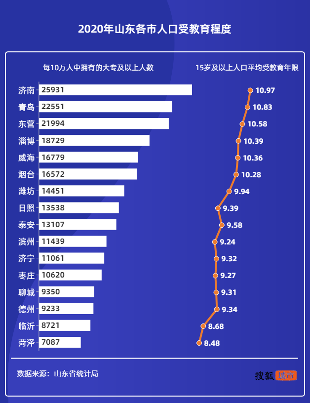 山东千万人口城市军团:青岛成功晋级千万 济南只有一步之遥