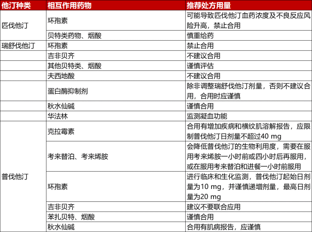 他汀与其他药物食物的相互作用看这篇就够了