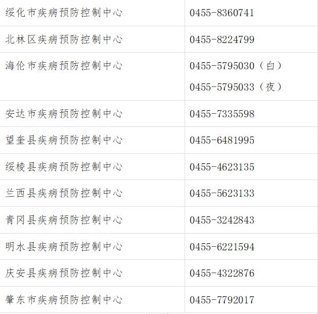 附:綏化市及各縣(市,區)疾控中心24小時聯繫電話