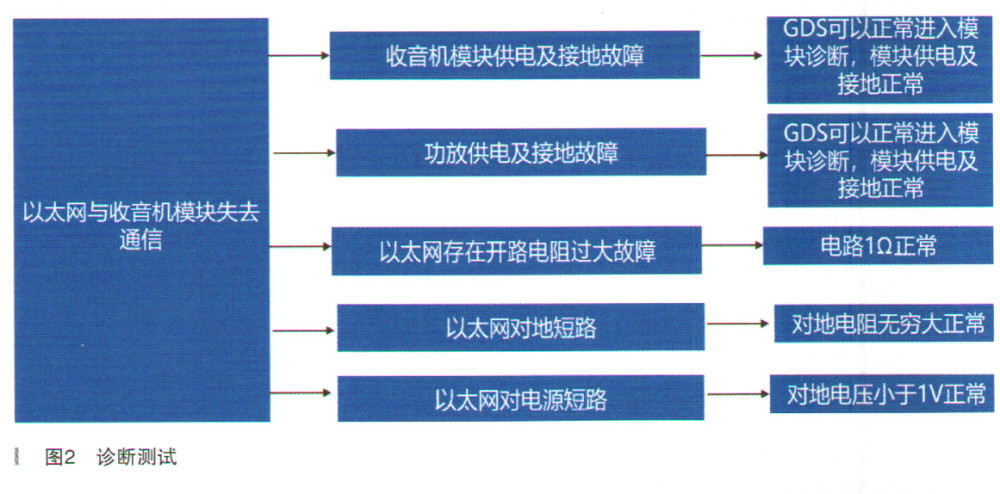 凯迪拉克xt5音响娱乐系统间歇性无声音 腾讯新闻