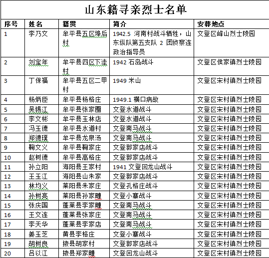 让我们一起帮这80位烈士寻亲,让他们魂归故里!