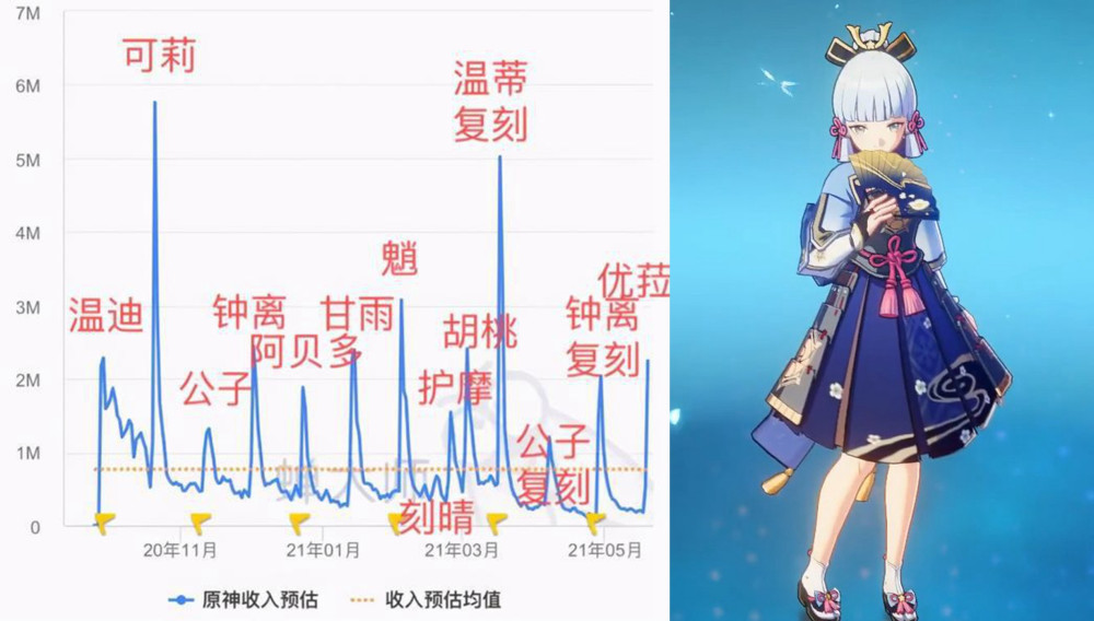 原神优菈池数据出来了是赶超玩家对流水的高峰值很意外