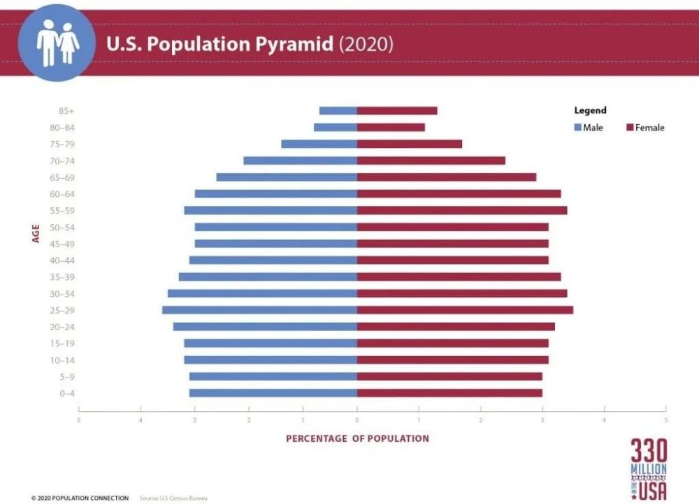 Current Population Of Usa 2025 By Age