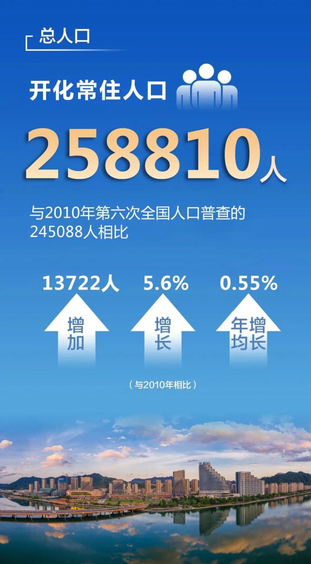 男女比例,年龄构成……|开化县|公报|第七次全国人口普查|浙江|全国