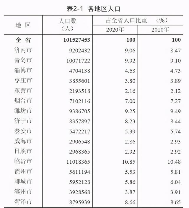 山东威海有多少人口_威海有多少人口-天气加