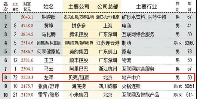 22亿身价早逝 左盟主身后的房介江湖 腾讯新闻