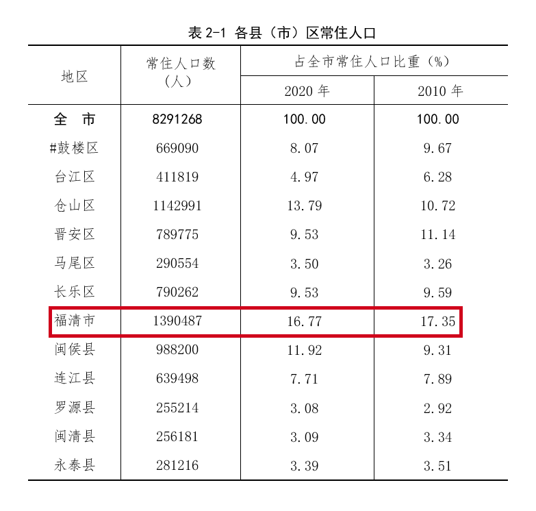 人口增加较多的3个县(市)区依次为:仓山区,闽侯县, 福清市,分别增加
