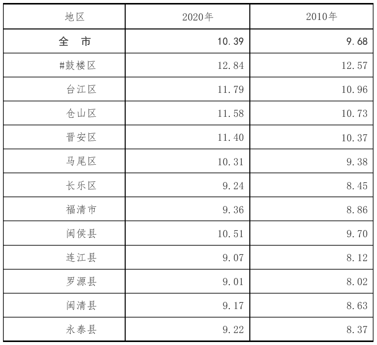 福州市有多少人口_福州2035年常住人口要达1000万人