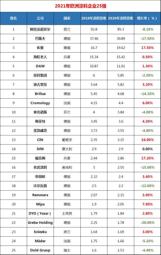 涂料销量排行_2020中国涂料企业百强排行榜:立邦漆销量占百强销量的28.43%