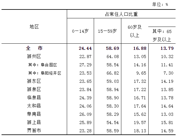 临泉最新人口数据出炉全市第一