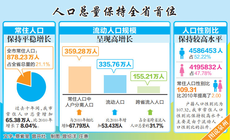 泉州常住人口有多少_福建境内的历史文化名城,常住人口超800万,却至今没有地