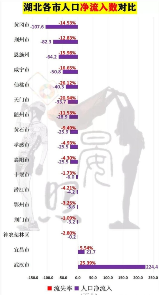 宜昌人口净流入_湖北各县市人口流动情况:全省仅武汉和宜昌两市人口净流入