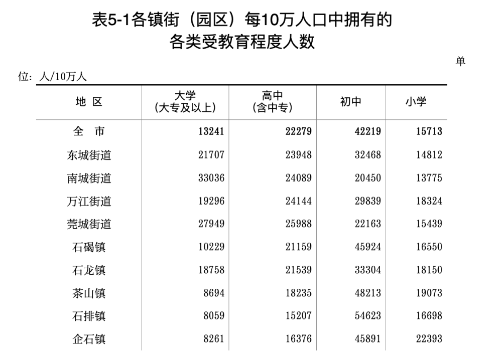 虎门人口最多,长安最年轻,松山湖最"学霸"_腾讯新闻