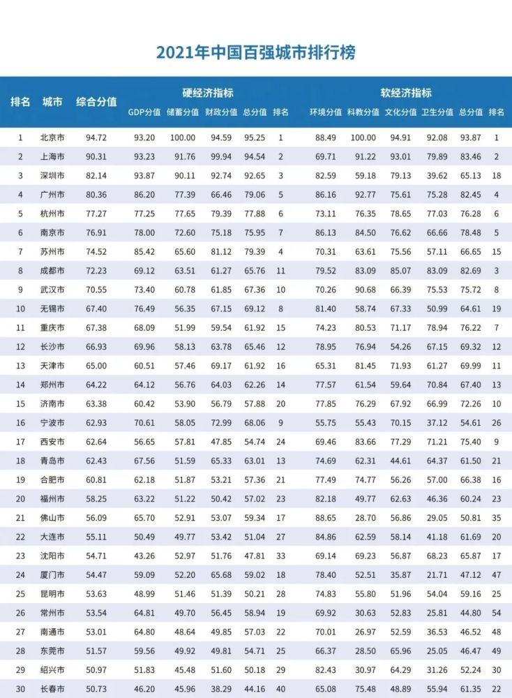 中国城市排行榜gdp100强_一季度我国GDP100城市:天津跌出10强,大连第30,江苏13市上榜