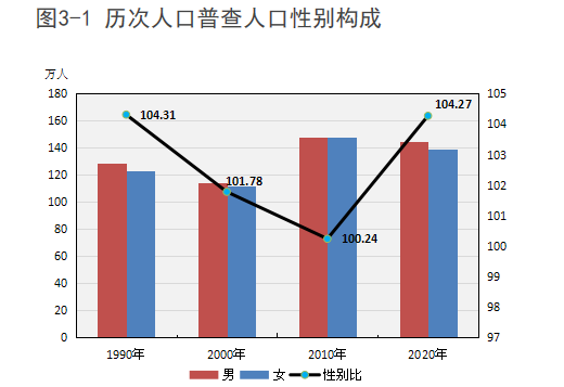 河源最新人口數據公佈:常住人口在市區,男女性別比104.27!