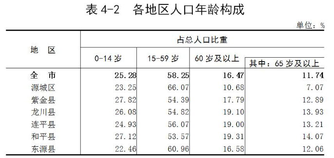 河源人口_河源楼市,连跌8个月,楼市冰冷难见春,283万的人口是关键(2)