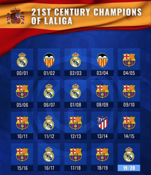 西甲夺冠次数排行榜皇马34冠居首巴萨26冠马竞领衔7大王者