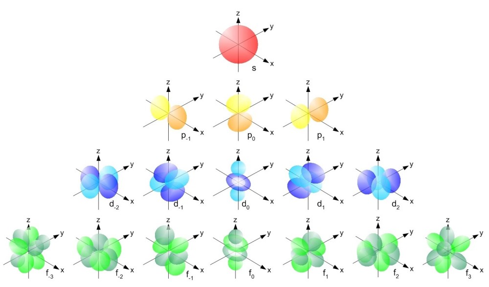 量子史话(12)索末菲引入角量子数和磁量子