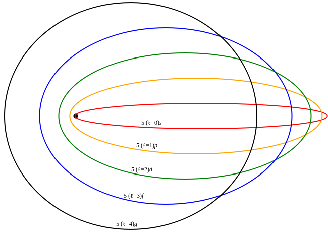 量子史话(12)索末菲引入角量子数和磁量子