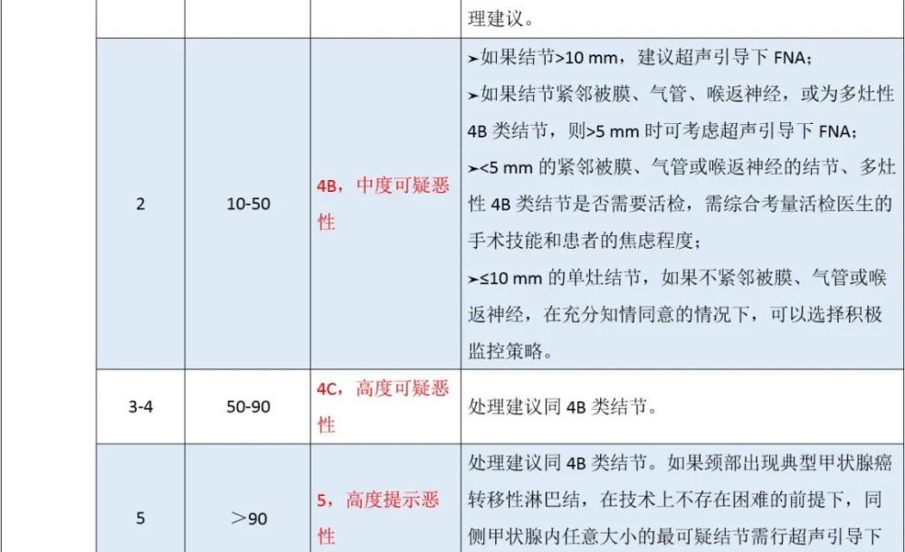 三分钟速读6种特殊类型甲状腺结节的ctirads分类中国版