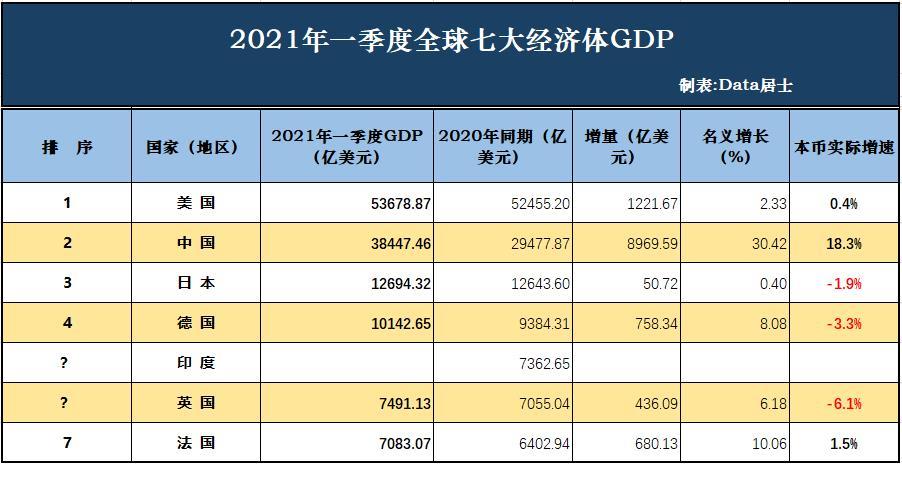 世界前七经济体2021年gdp分享中国3倍于日本英德仍受疫情影响