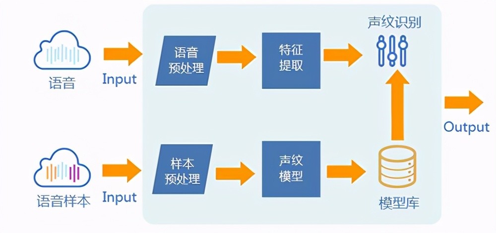 數據標註丨淺析行業中最為常見的語音標註