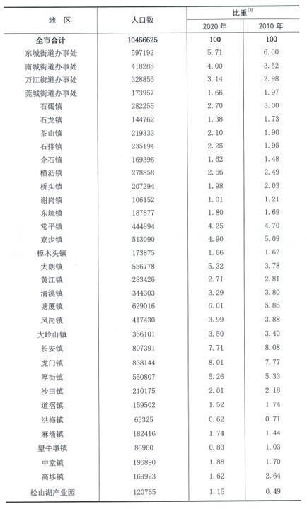 广东地级市人口排名_广东十大城市最新排名:惠州稳居五强,中山反超珠海