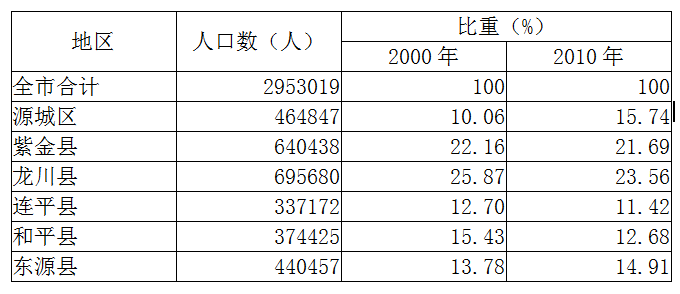 河源多少人口_河源最新人口数据公布:源城区常住人口最多!