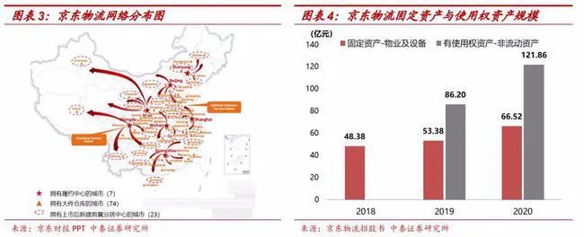 中泰證券:以京東物流為切入點,探討中美兩國經濟地理與電商產業鏈