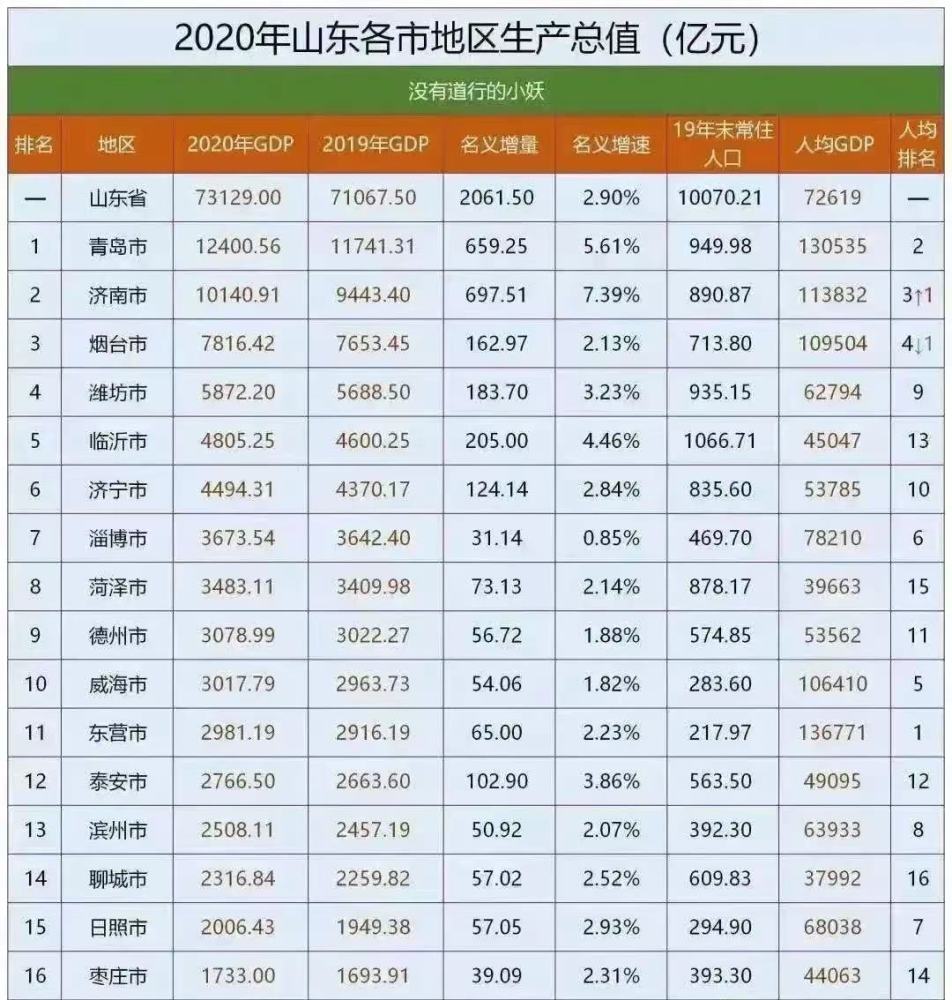 聊城市GDP_山东16市GDP排名,人均GDP排名!人均GDP聊城倒数第一