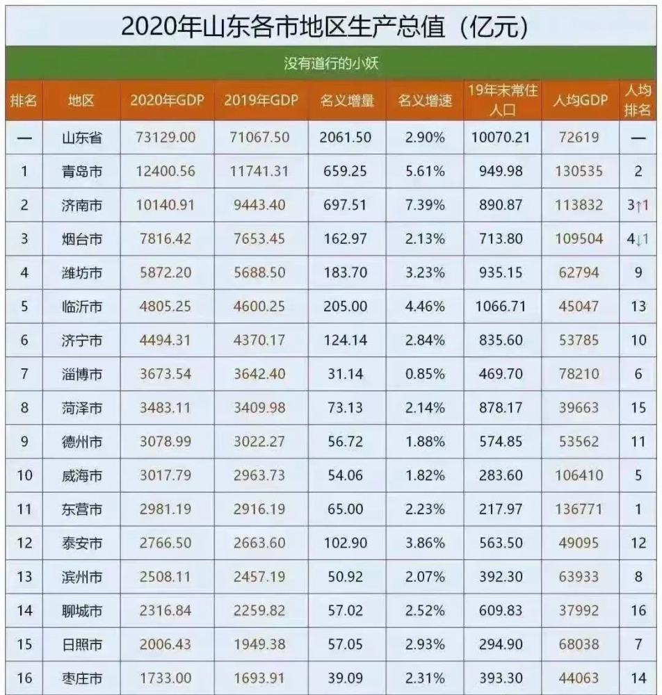 16年人均gdp_广东21市人均GDP:深圳领跑,4市超10万元,16市低于全国平均水平