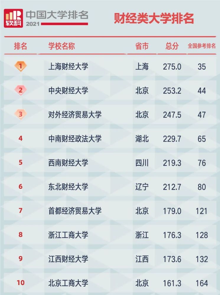 2021中国大学排名》,其中就包含了财经类大学的top10～说到财经类院校