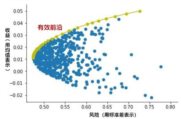 投资者需要知道的马科维茨有效投资组合