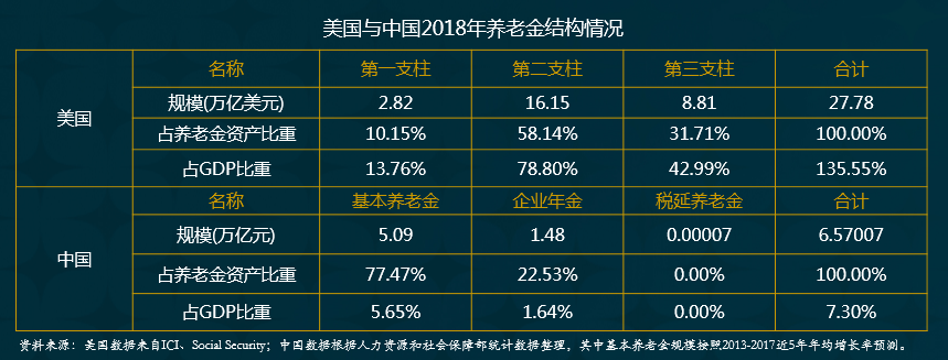 不要以為美國人沒有存款,其養老金積累已經制度化了.