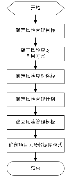 如何構建基於流程管理的風險內控管理模式