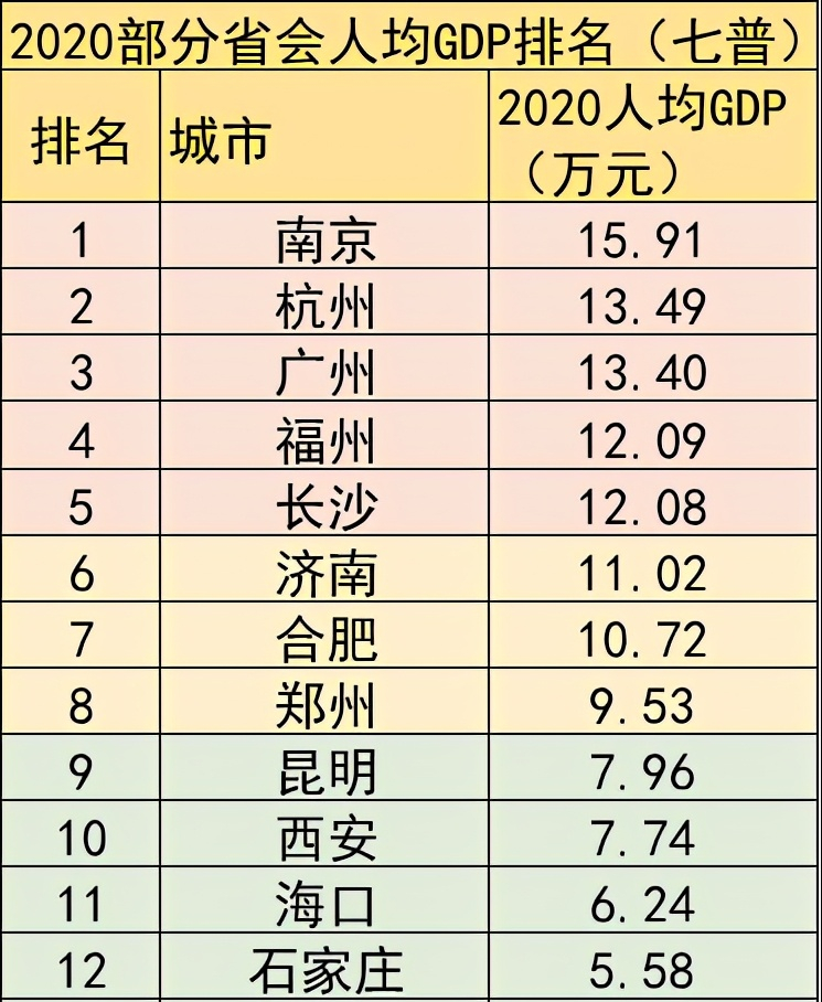 各省会gdp_省会城市人均GDP:杭州第2、广州第3,成都无缘前10!