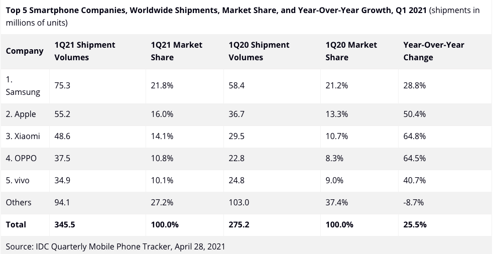 冲击高端成为国货担当:小米11系列全球销量突破300万台