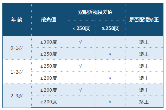 散光是我們眼睛的一種屈光狀態:就像我們的膚色,長相一樣,會基本穩定