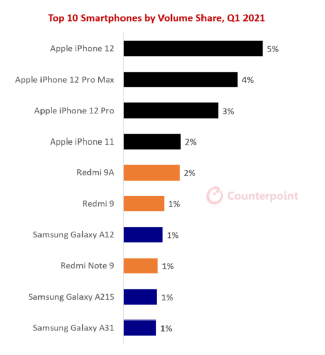 智能手机销量排行_618手机销量排行榜出炉,iPhone12霸榜,两个国产品牌抢眼