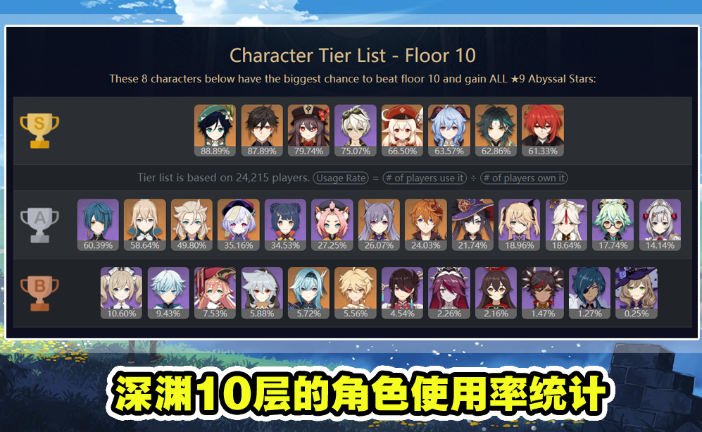 原神角色强度排行|原神3.1版本深渊出场率排行榜出炉：老角色霸榜，尼禄、萨诺太惊喜