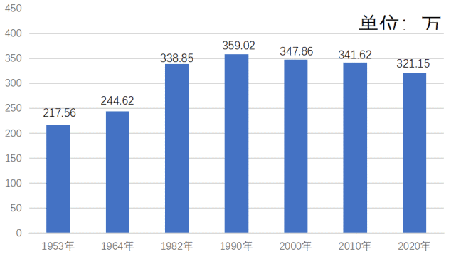 汉中市人口数量男女比例这份数据也太详细了
