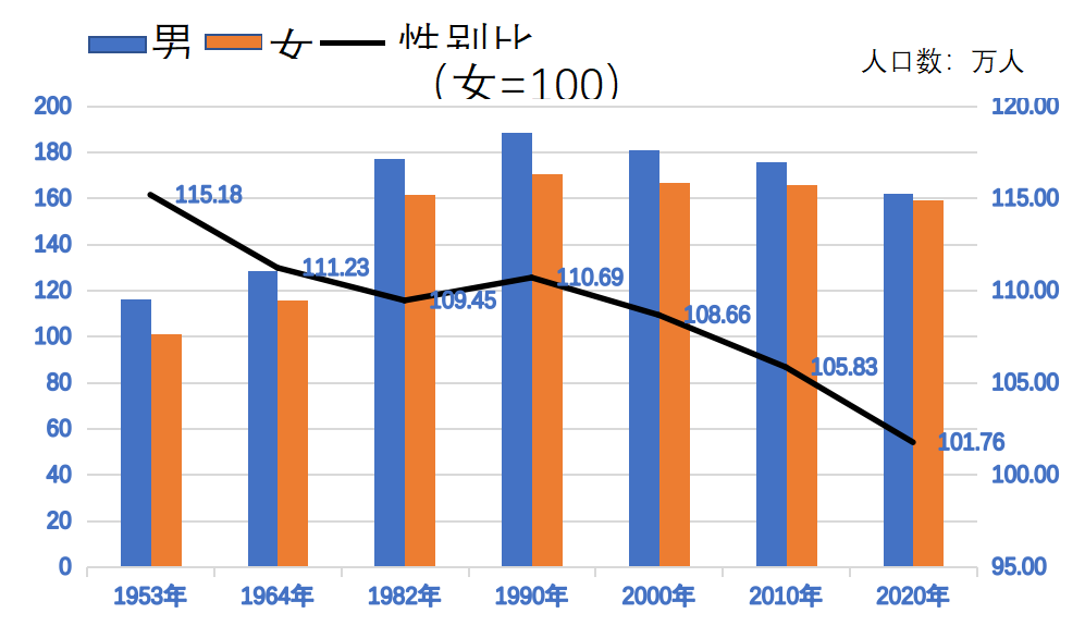 总人口性别比(以女性为100,男性对女性的比例)由2010年第六次全国人口