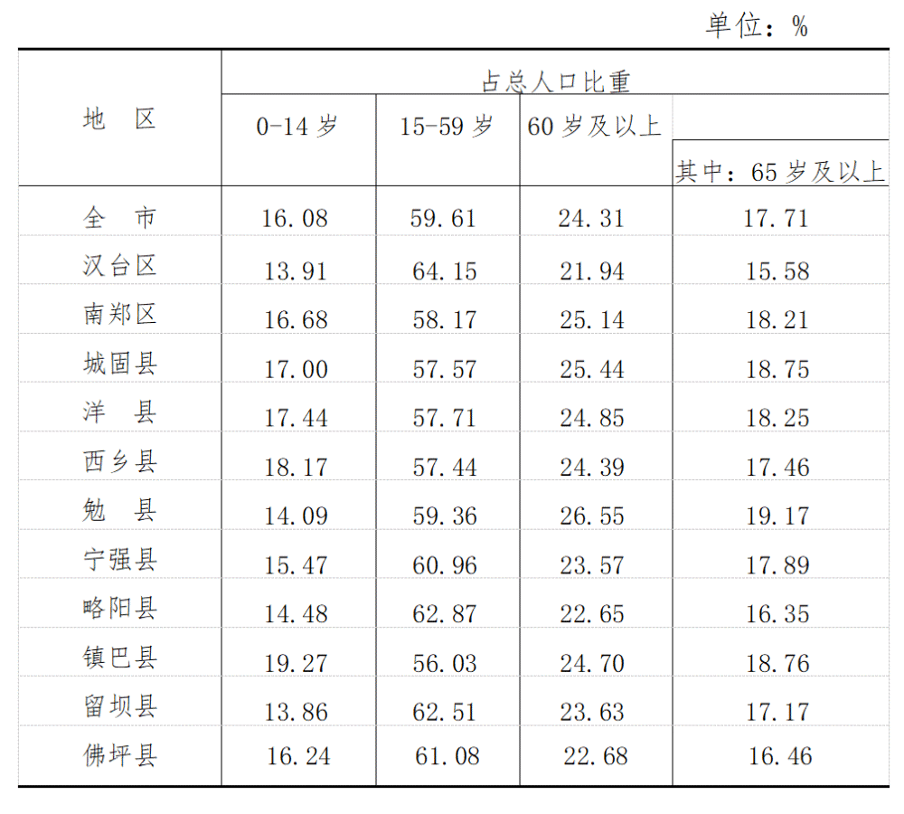 汉中市人口数量,男女比例…这份数据也太详细了!_腾讯新闻