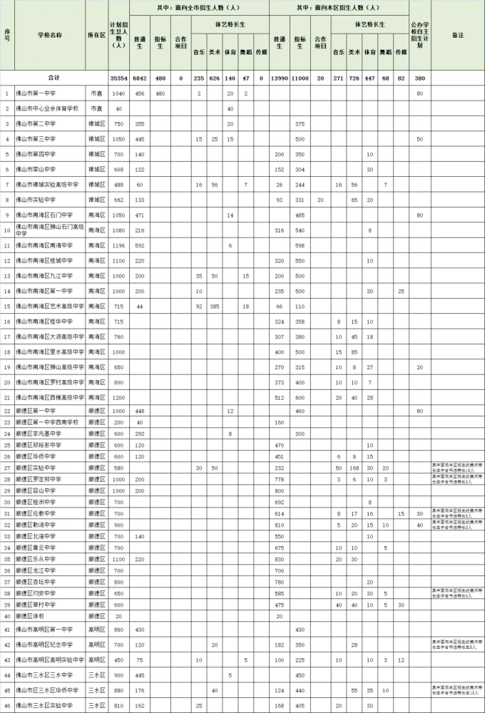 一图了解21年佛山公办高中招生概况 腾讯新闻