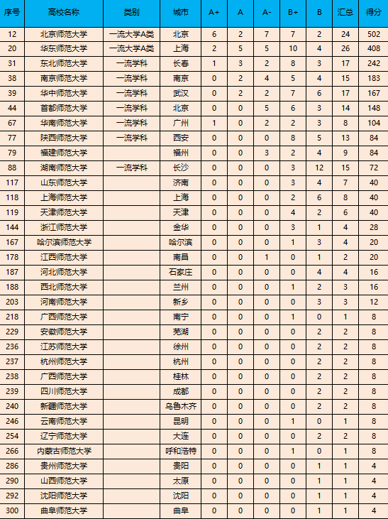 师范排行榜_全国师范大学排行榜出炉,前十名遭遇大洗牌,西南大学无缘前五