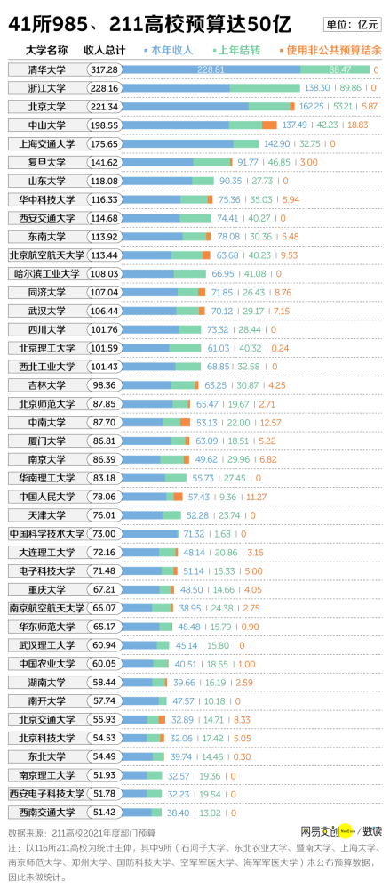 中国最有钱大学排行，北大只能排第三