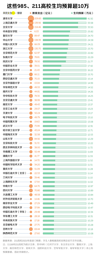 中国最有钱大学排行，北大只能排第三