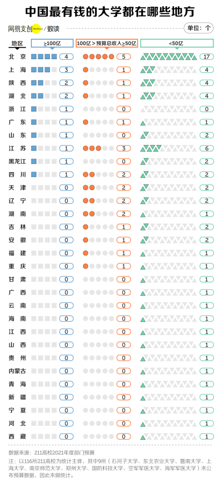 中国最有钱大学排行，北大只能排第三